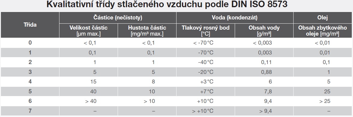 Kvalita stlačeného vzduchu dle DIN ISO 8573